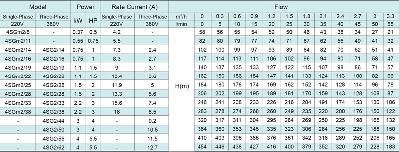 Скважинный насос 4SG(m) 4’’