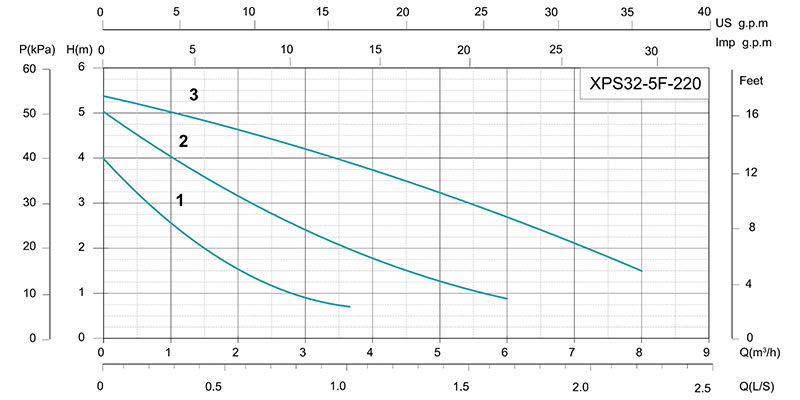 Трёхскоростной циркуляционный насос XPS